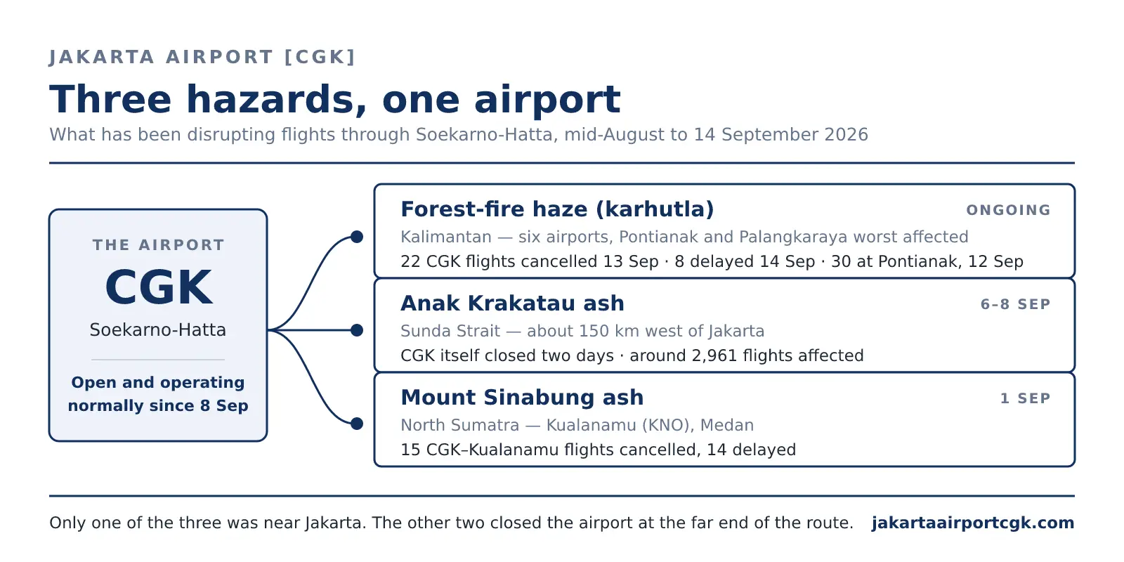 Diagram berjudul “Three hazards, one airport” dengan subjudul “What has been disrupting flights through Soekarno-Hatta, mid-August to 14 September 2026”. Panel di kiri menandai CGK Soekarno-Hatta sebagai terbuka dan beroperasi normal sejak 8 September, dengan tiga garis penghubung ke kartu bertumpuk: kabut asap karhutla di enam bandara Kalimantan, berstatus berlangsung, dengan 22 penerbangan CGK dibatalkan pada 13 September dan 8 delay pada 14 September; abu Anak Krakatau, 6–8 September; dan abu Gunung Sinabung yang berdampak ke Kualanamu, 1 September.