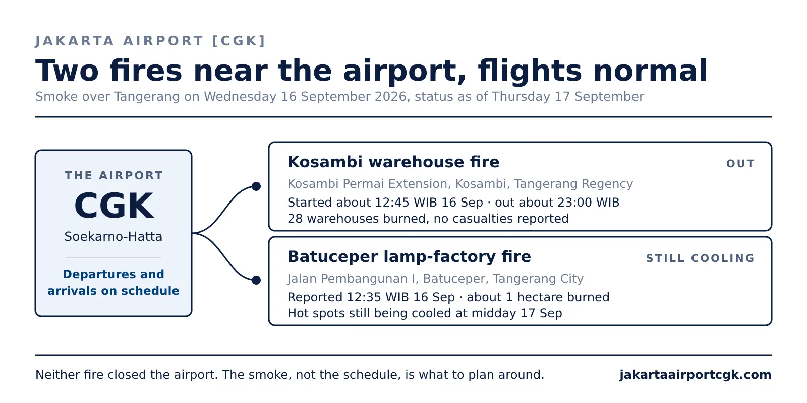Diagram berjudul “Two fires near the airport, flights normal” dengan subjudul “Smoke over Tangerang on Wednesday 16 September 2026, status as of Thursday 17 September”. Panel di kiri menandai CGK Soekarno-Hatta dengan keberangkatan dan kedatangan sesuai jadwal, terhubung ke dua kartu: kebakaran gudang Kosambi, berstatus padam, mulai sekitar pukul 12.45 WIB pada 16 September dan padam sekitar pukul 23.00 WIB, 28 gudang terbakar tanpa korban dilaporkan; serta kebakaran pabrik lampu Batuceper di Jalan Pembangunan I, berstatus masih pendinginan, dilaporkan pukul 12.35 WIB pada 16 September, sekitar 1 hektare terbakar, dengan titik api masih didinginkan pada siang 17 September.
